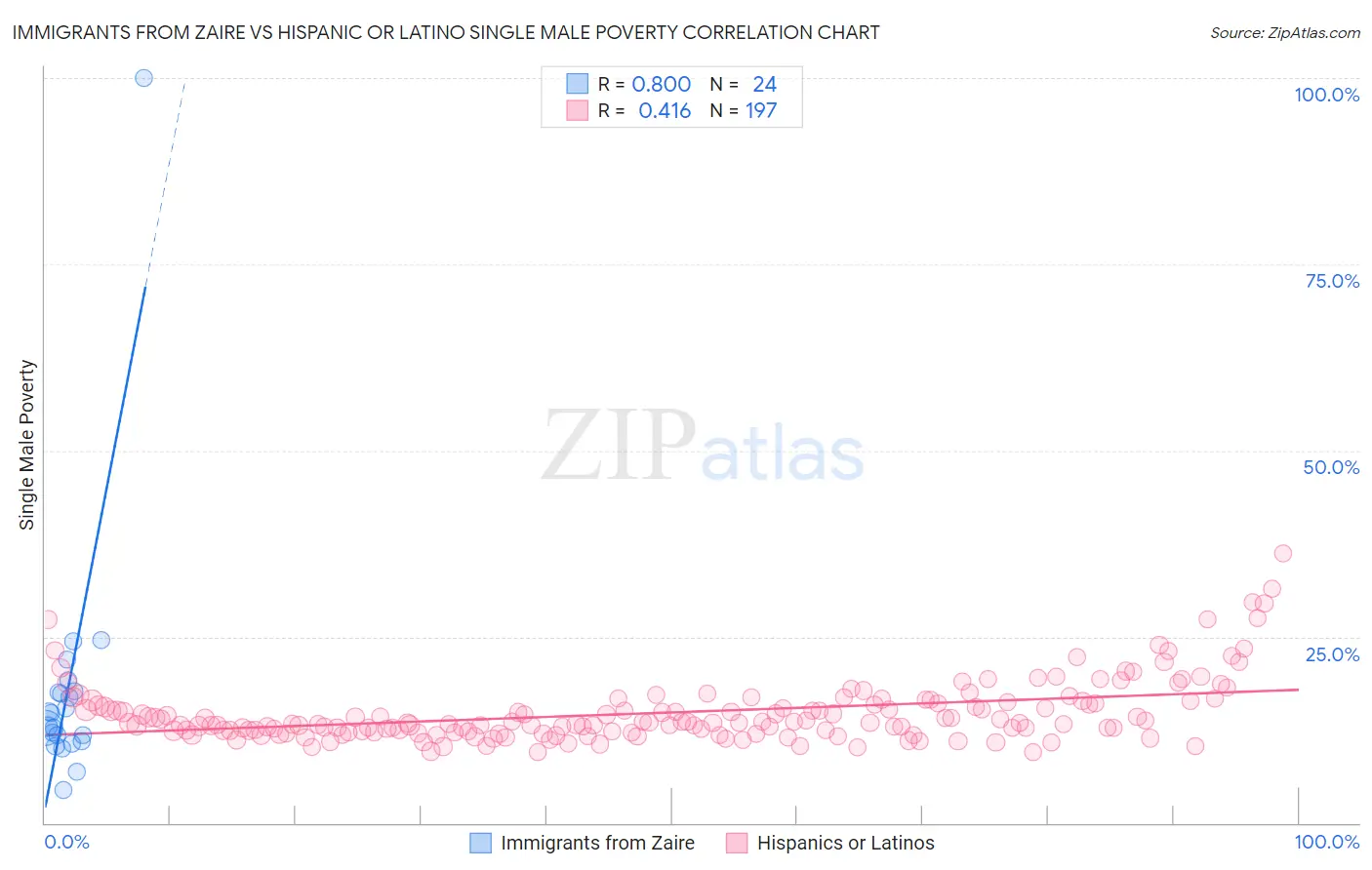 Immigrants from Zaire vs Hispanic or Latino Single Male Poverty