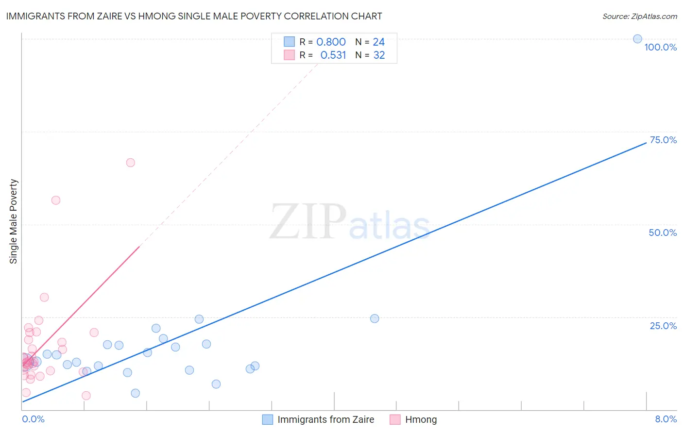 Immigrants from Zaire vs Hmong Single Male Poverty