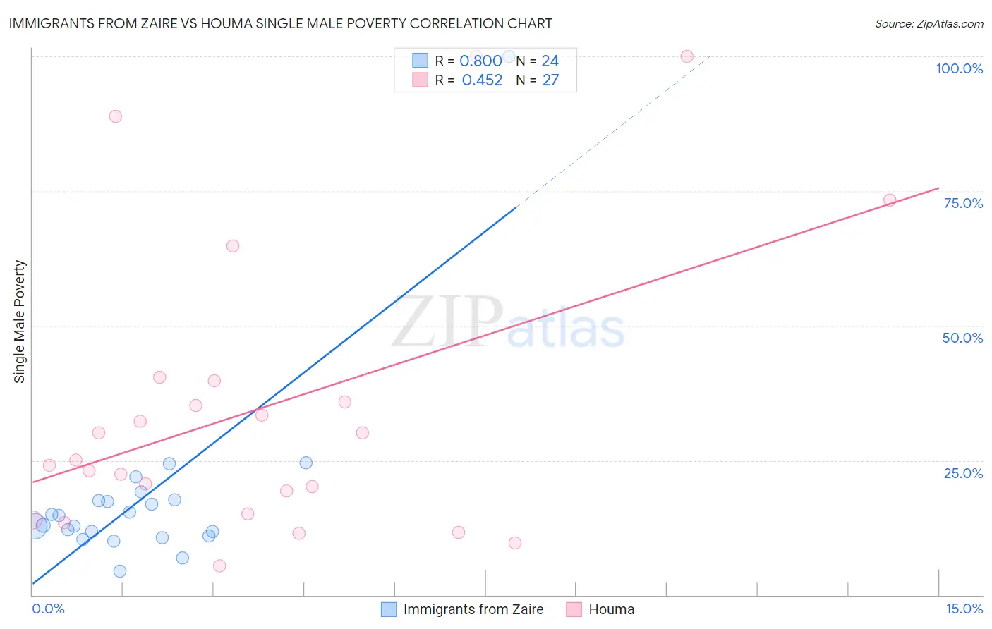 Immigrants from Zaire vs Houma Single Male Poverty