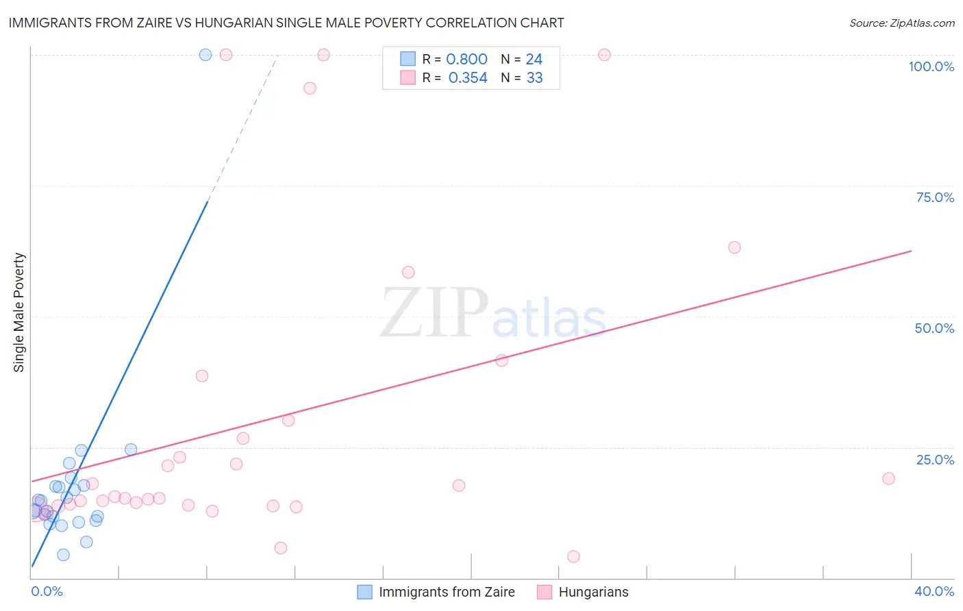 Immigrants from Zaire vs Hungarian Single Male Poverty