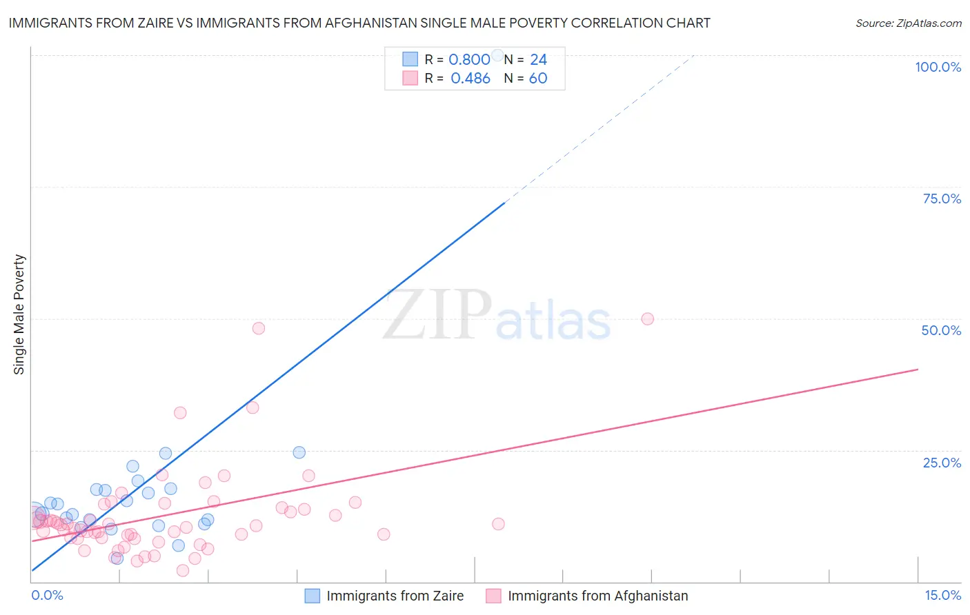 Immigrants from Zaire vs Immigrants from Afghanistan Single Male Poverty