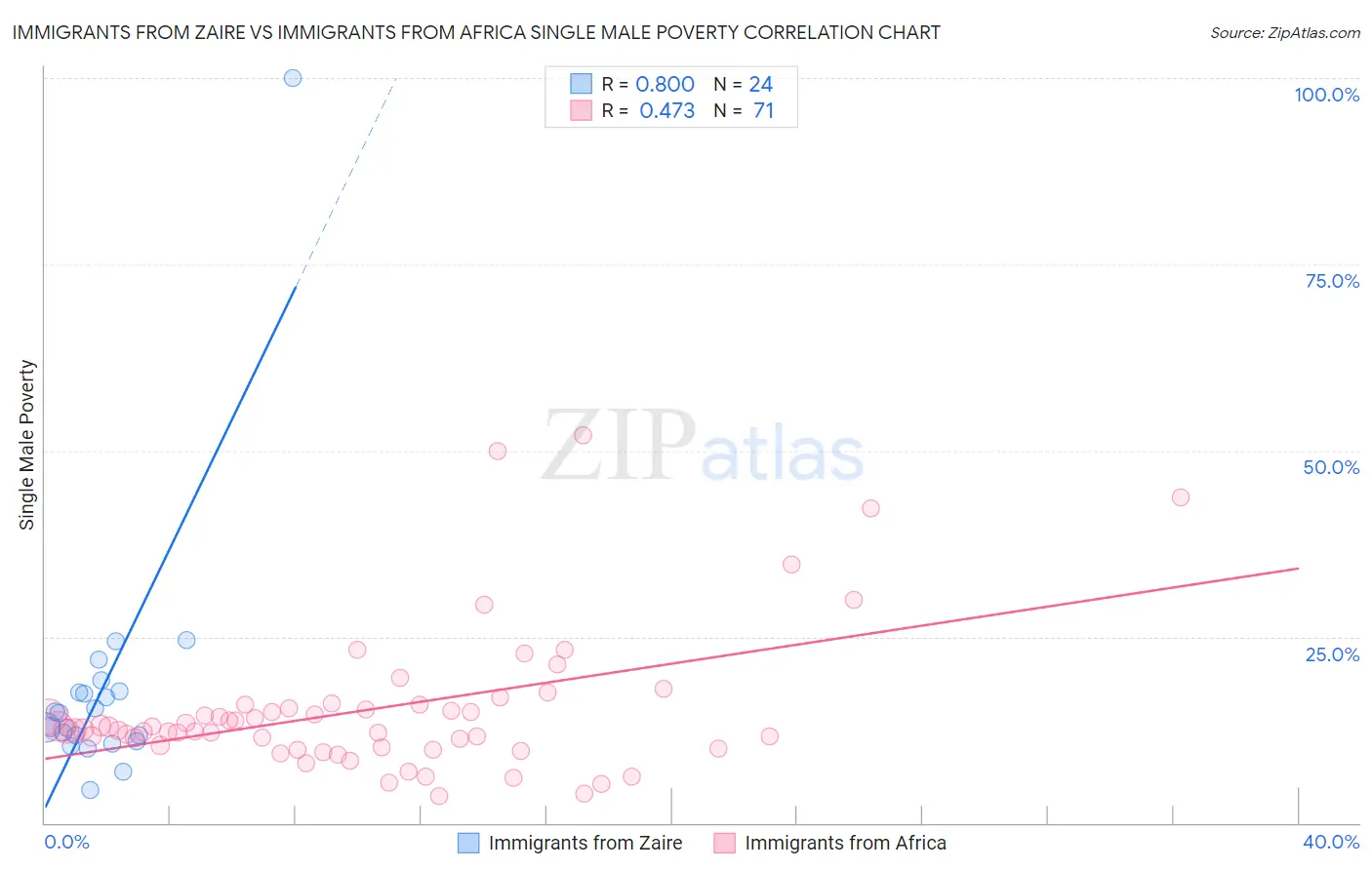 Immigrants from Zaire vs Immigrants from Africa Single Male Poverty