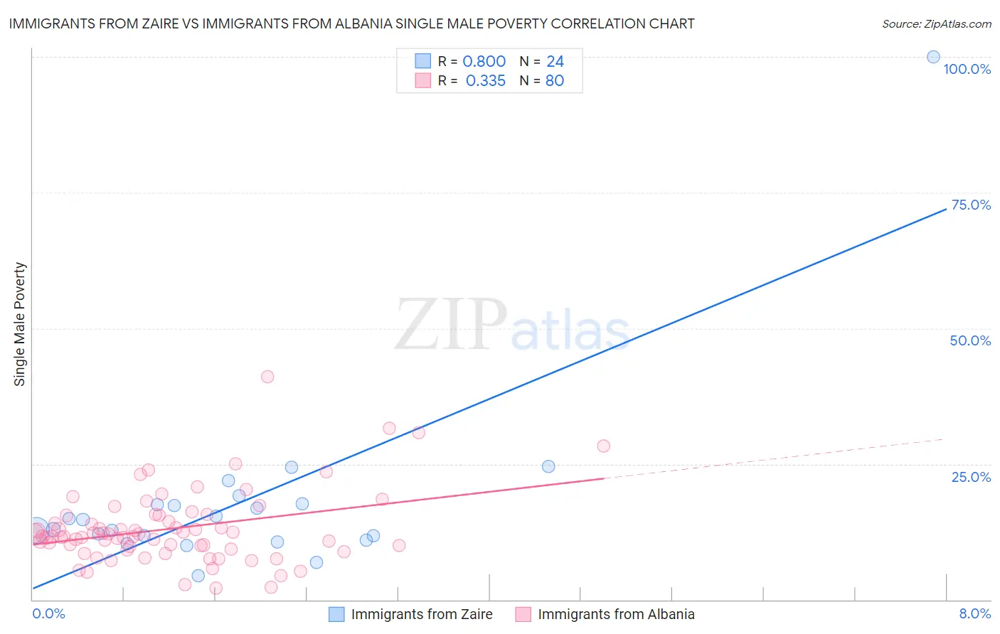 Immigrants from Zaire vs Immigrants from Albania Single Male Poverty
