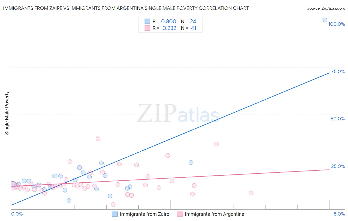 Immigrants from Zaire vs Immigrants from Argentina Single Male Poverty