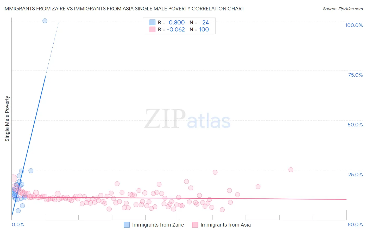 Immigrants from Zaire vs Immigrants from Asia Single Male Poverty