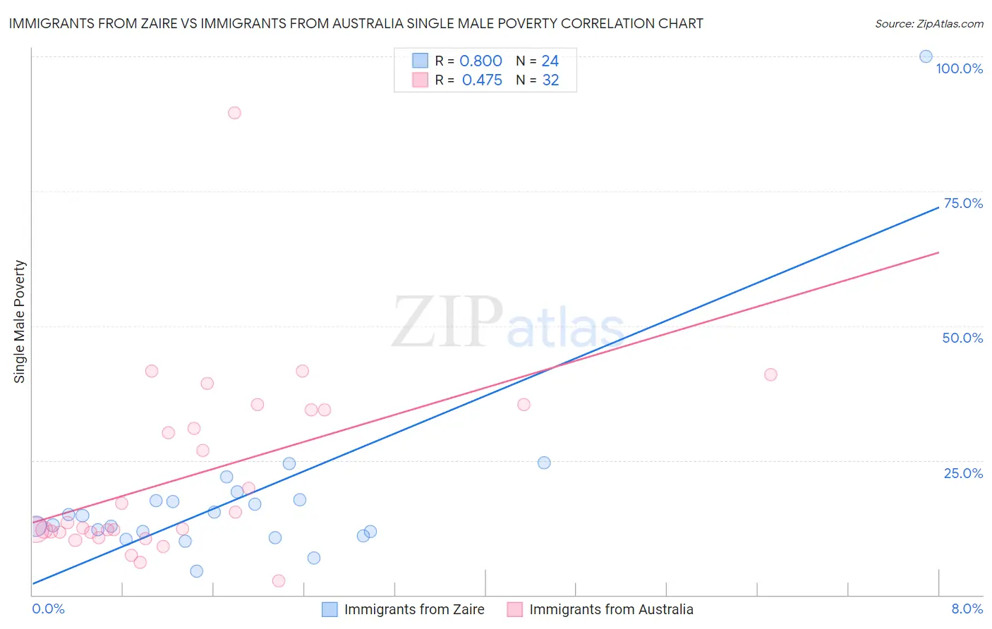 Immigrants from Zaire vs Immigrants from Australia Single Male Poverty