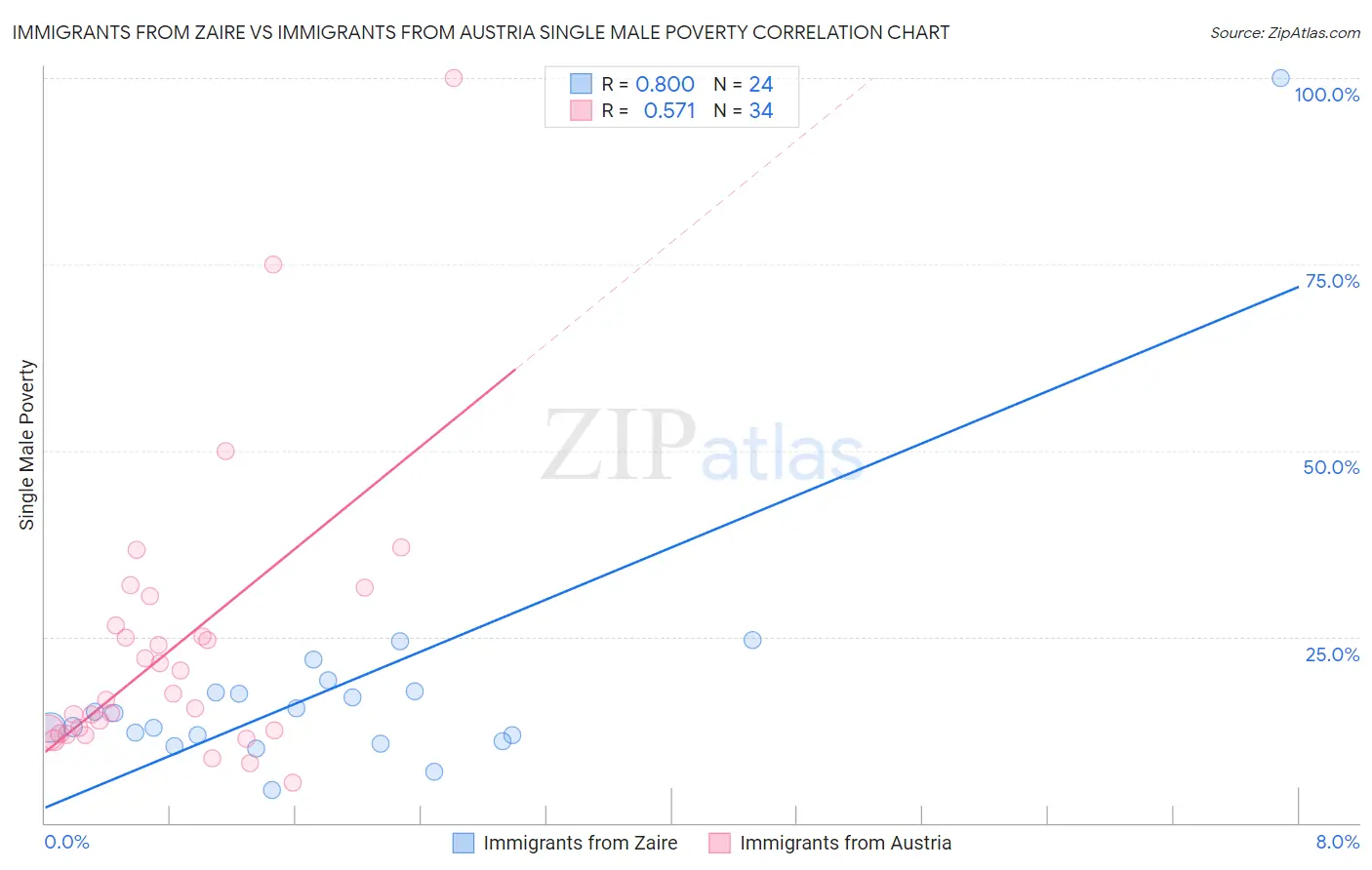 Immigrants from Zaire vs Immigrants from Austria Single Male Poverty