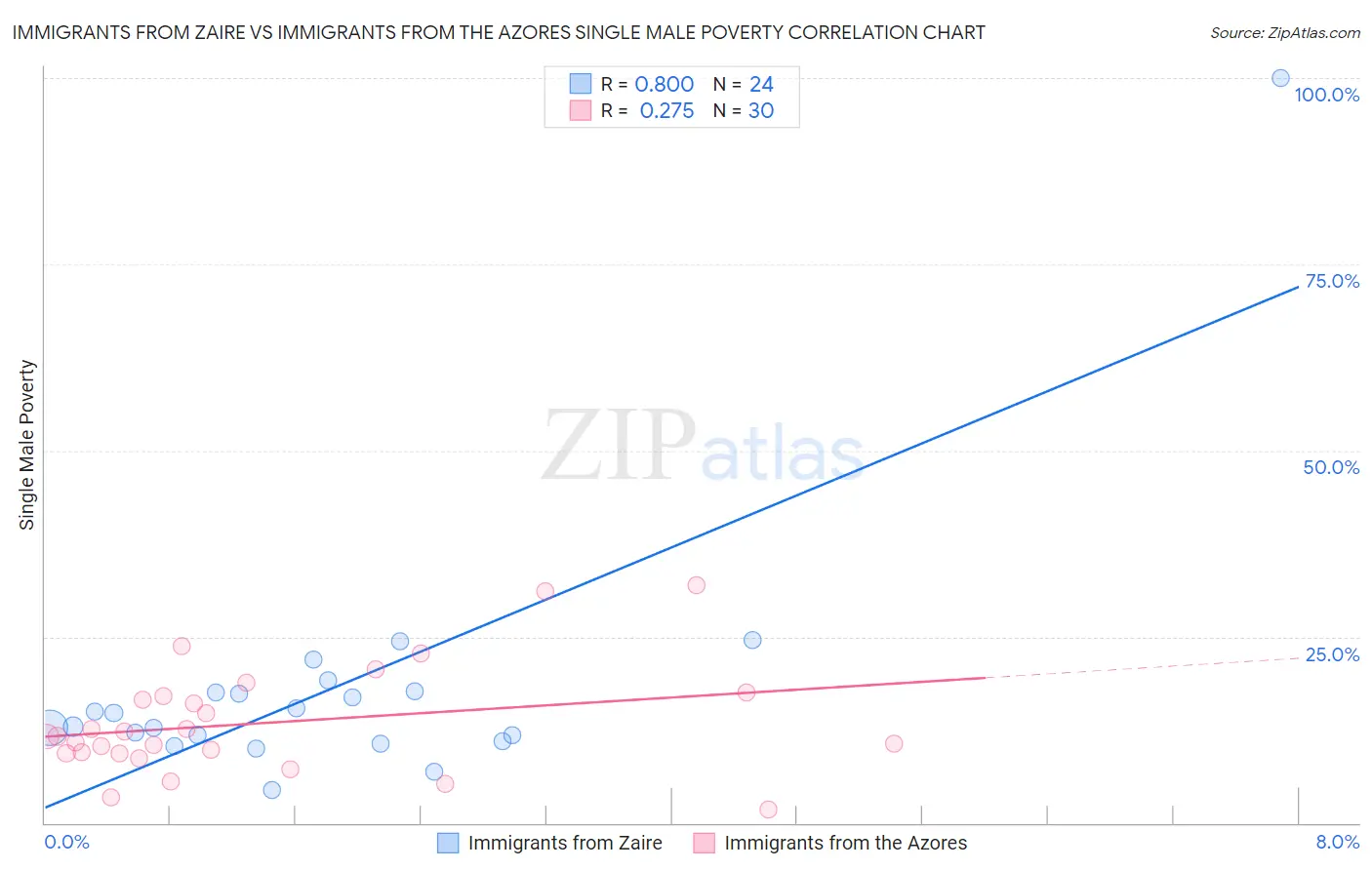 Immigrants from Zaire vs Immigrants from the Azores Single Male Poverty