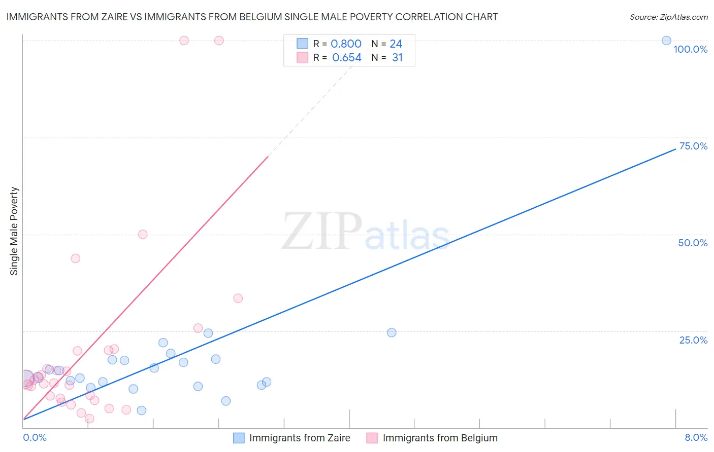 Immigrants from Zaire vs Immigrants from Belgium Single Male Poverty