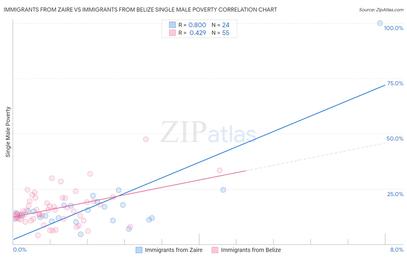 Immigrants from Zaire vs Immigrants from Belize Single Male Poverty