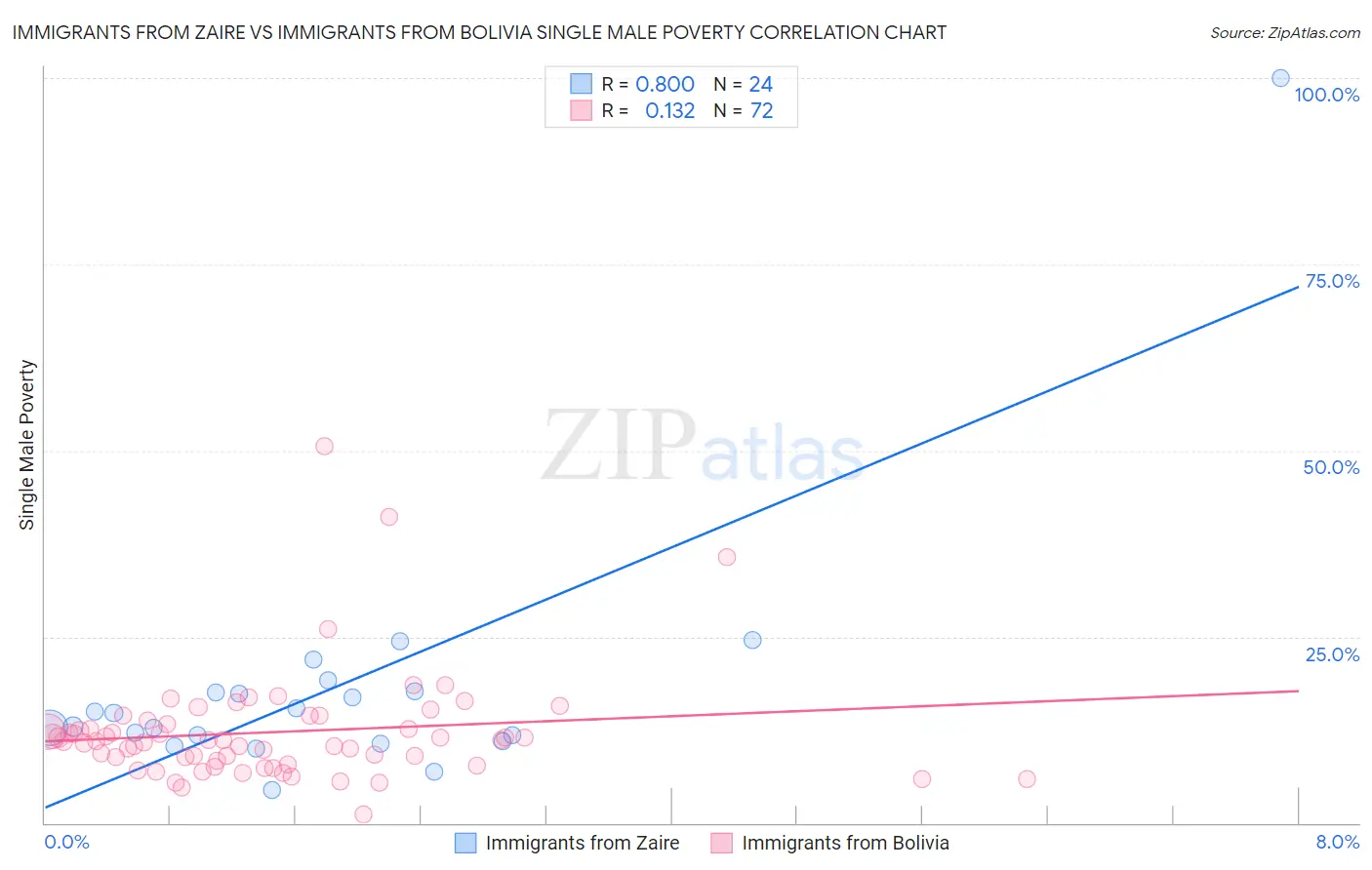 Immigrants from Zaire vs Immigrants from Bolivia Single Male Poverty