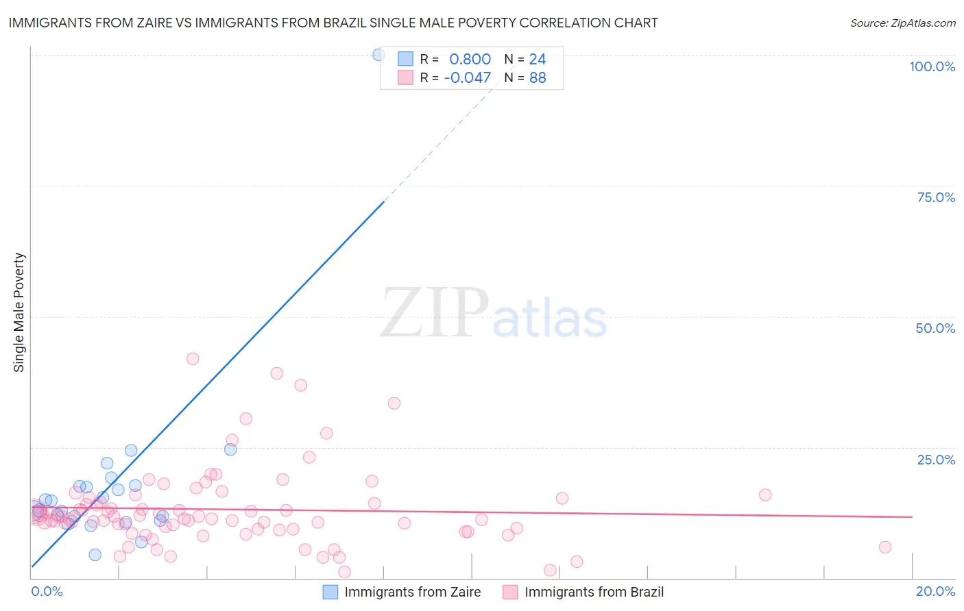 Immigrants from Zaire vs Immigrants from Brazil Single Male Poverty