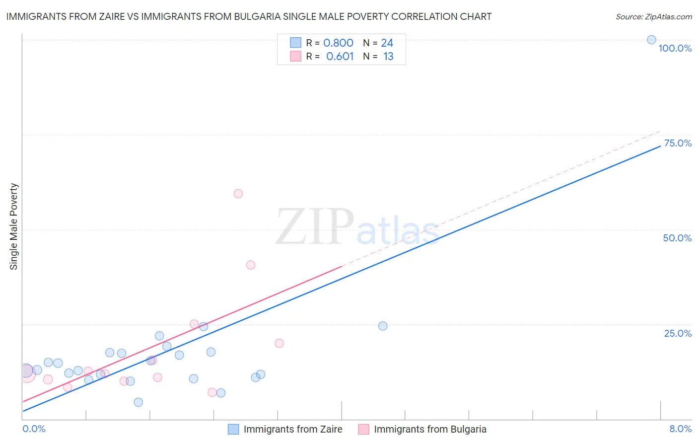 Immigrants from Zaire vs Immigrants from Bulgaria Single Male Poverty