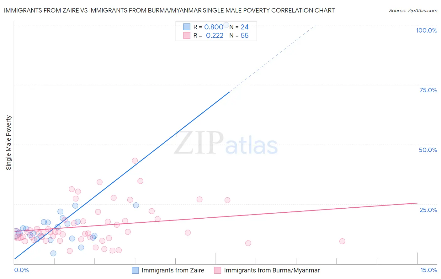 Immigrants from Zaire vs Immigrants from Burma/Myanmar Single Male Poverty