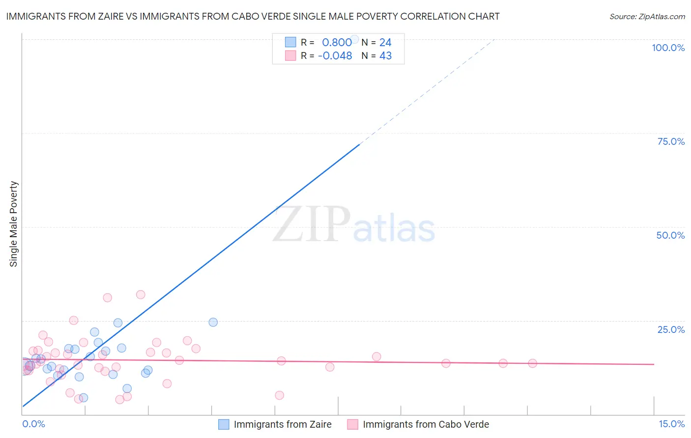 Immigrants from Zaire vs Immigrants from Cabo Verde Single Male Poverty