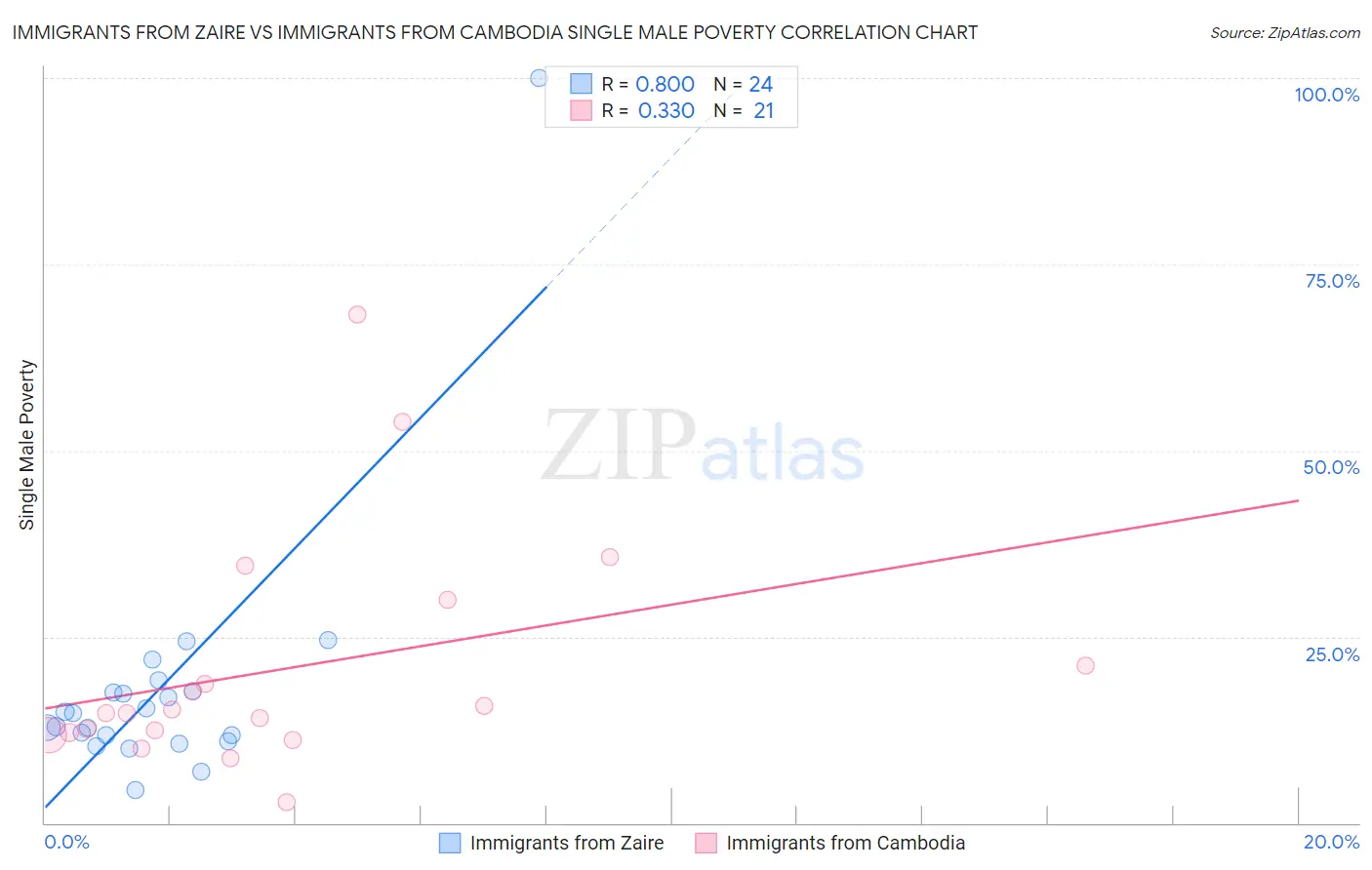 Immigrants from Zaire vs Immigrants from Cambodia Single Male Poverty