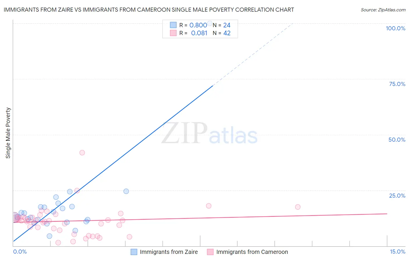 Immigrants from Zaire vs Immigrants from Cameroon Single Male Poverty