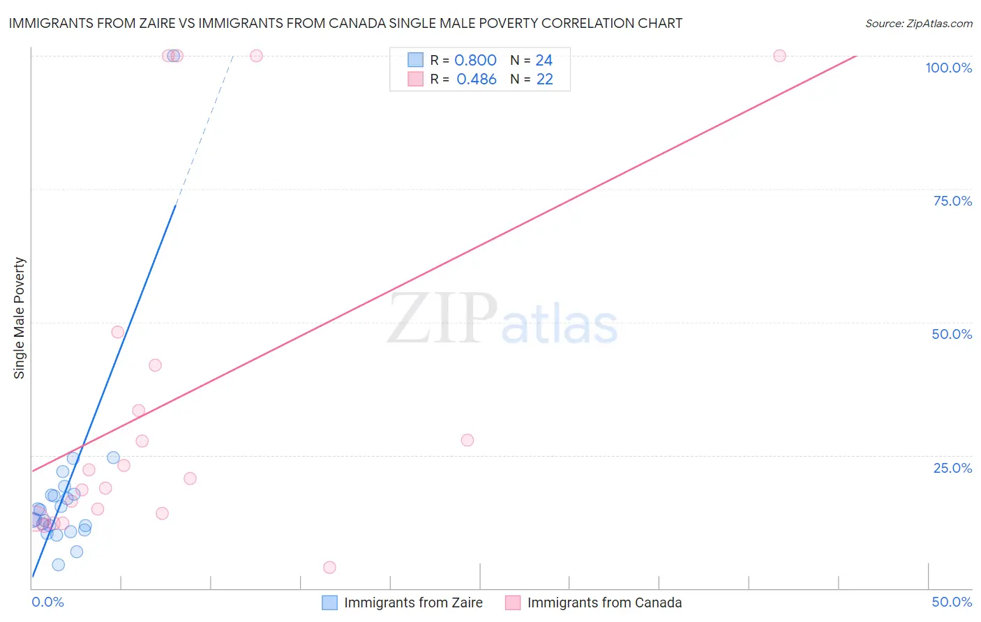 Immigrants from Zaire vs Immigrants from Canada Single Male Poverty