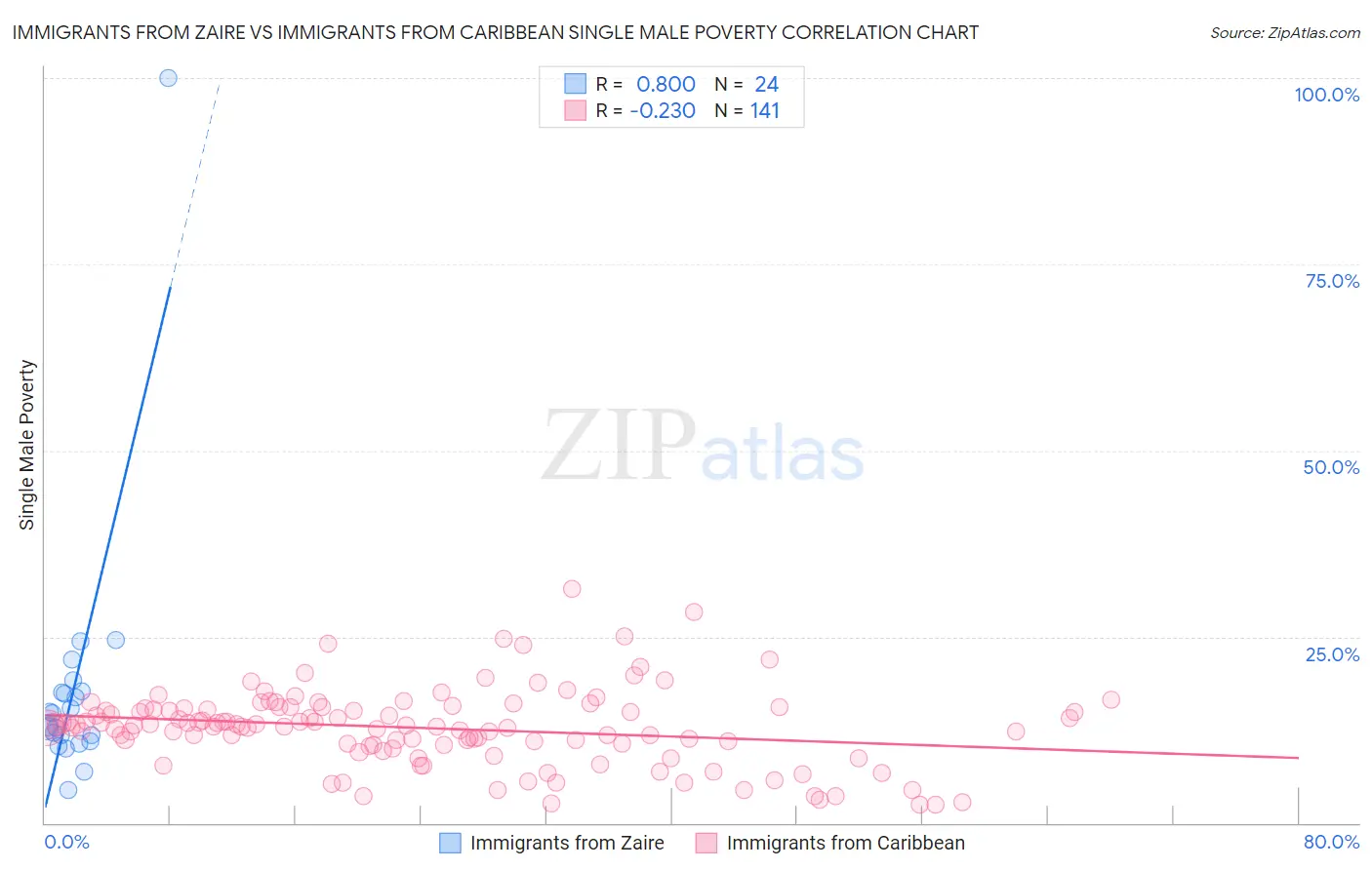 Immigrants from Zaire vs Immigrants from Caribbean Single Male Poverty