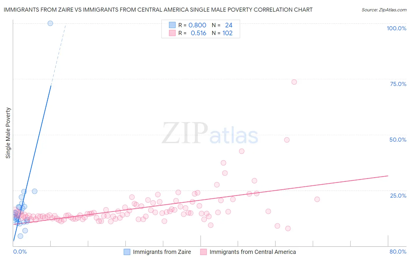Immigrants from Zaire vs Immigrants from Central America Single Male Poverty