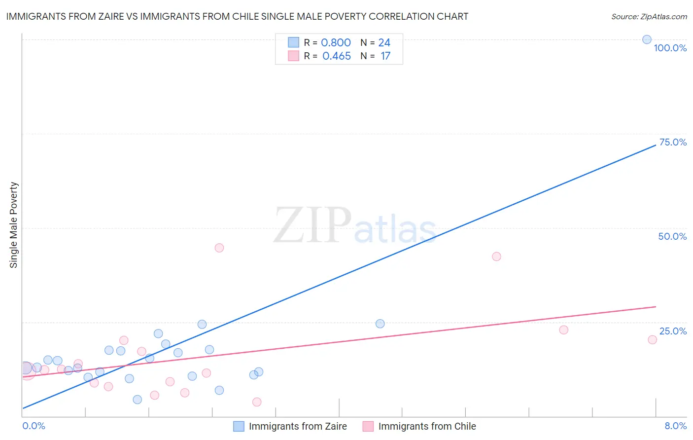 Immigrants from Zaire vs Immigrants from Chile Single Male Poverty