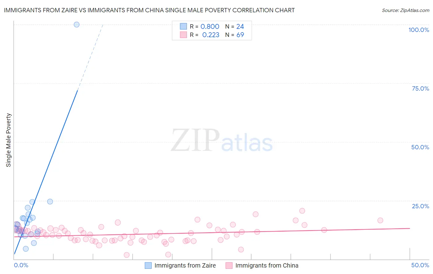 Immigrants from Zaire vs Immigrants from China Single Male Poverty
