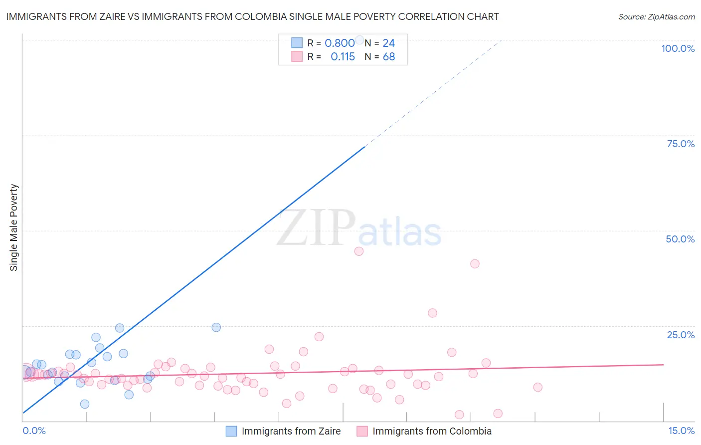 Immigrants from Zaire vs Immigrants from Colombia Single Male Poverty