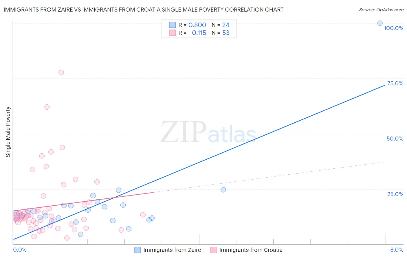 Immigrants from Zaire vs Immigrants from Croatia Single Male Poverty