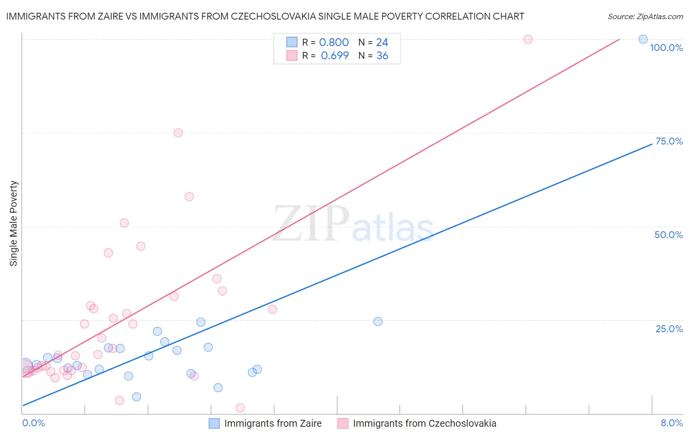 Immigrants from Zaire vs Immigrants from Czechoslovakia Single Male Poverty