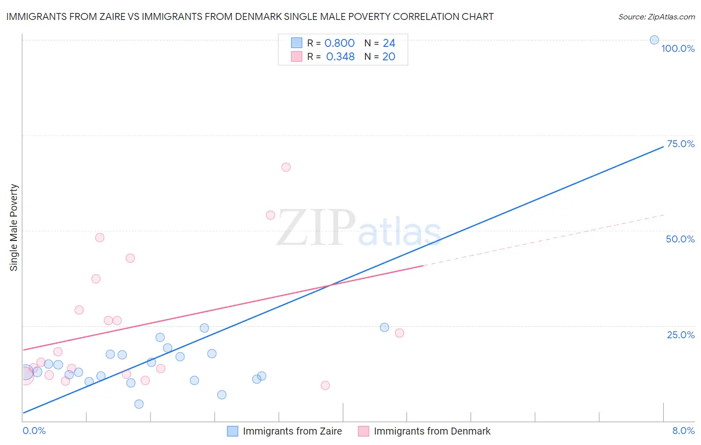 Immigrants from Zaire vs Immigrants from Denmark Single Male Poverty