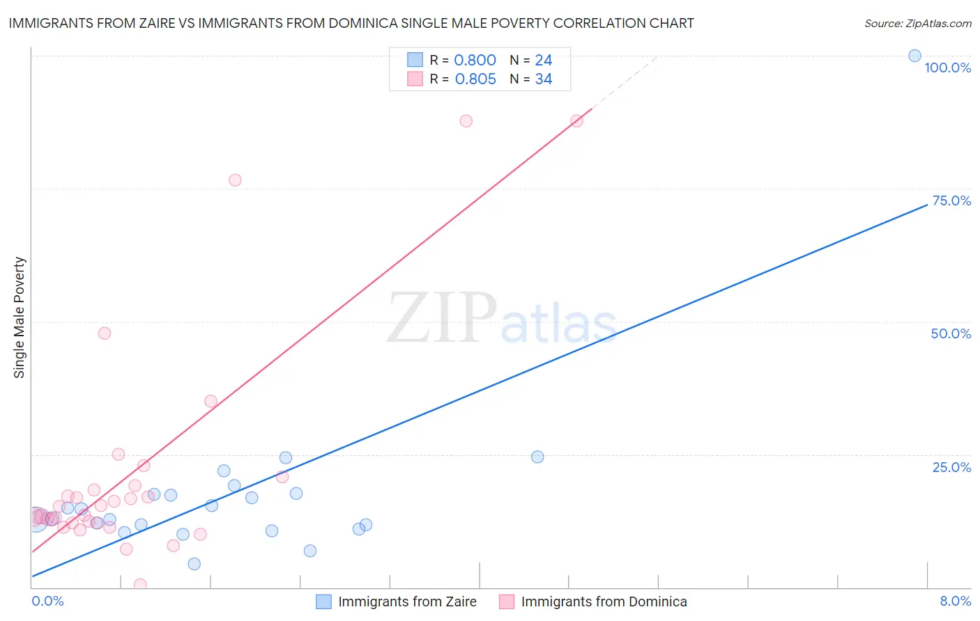 Immigrants from Zaire vs Immigrants from Dominica Single Male Poverty