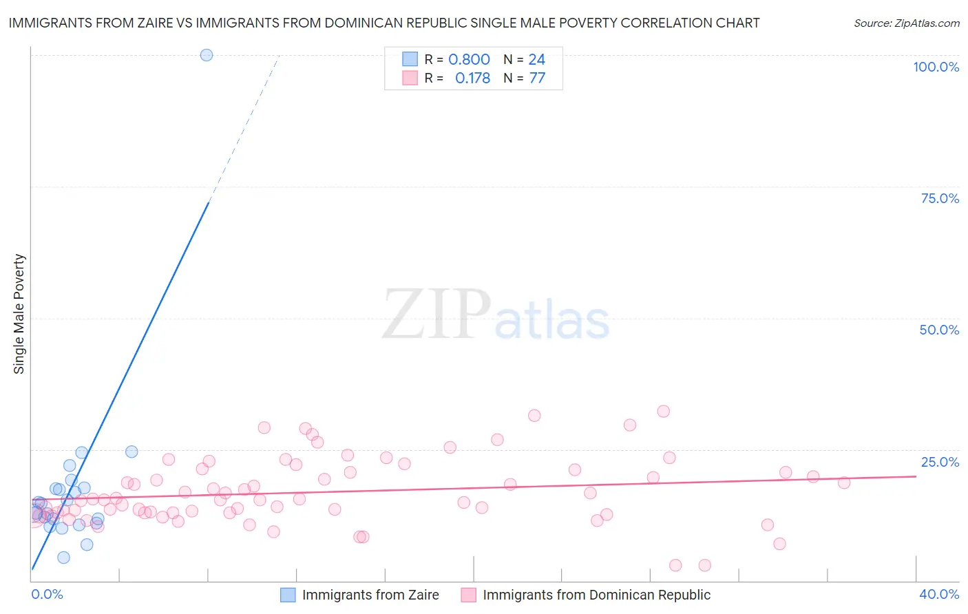 Immigrants from Zaire vs Immigrants from Dominican Republic Single Male Poverty