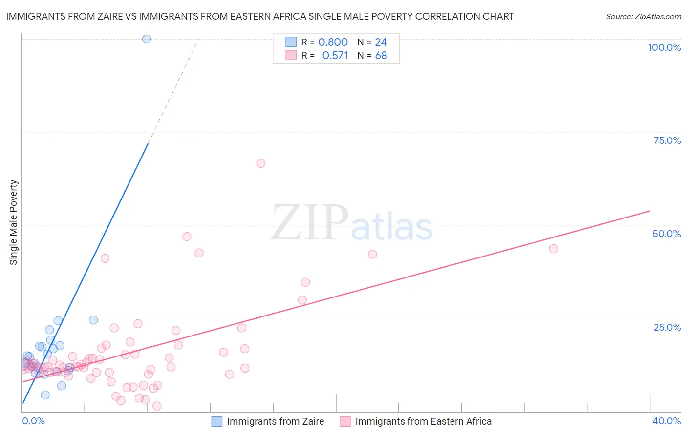 Immigrants from Zaire vs Immigrants from Eastern Africa Single Male Poverty