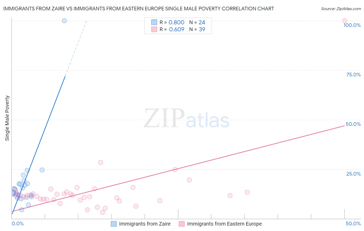 Immigrants from Zaire vs Immigrants from Eastern Europe Single Male Poverty