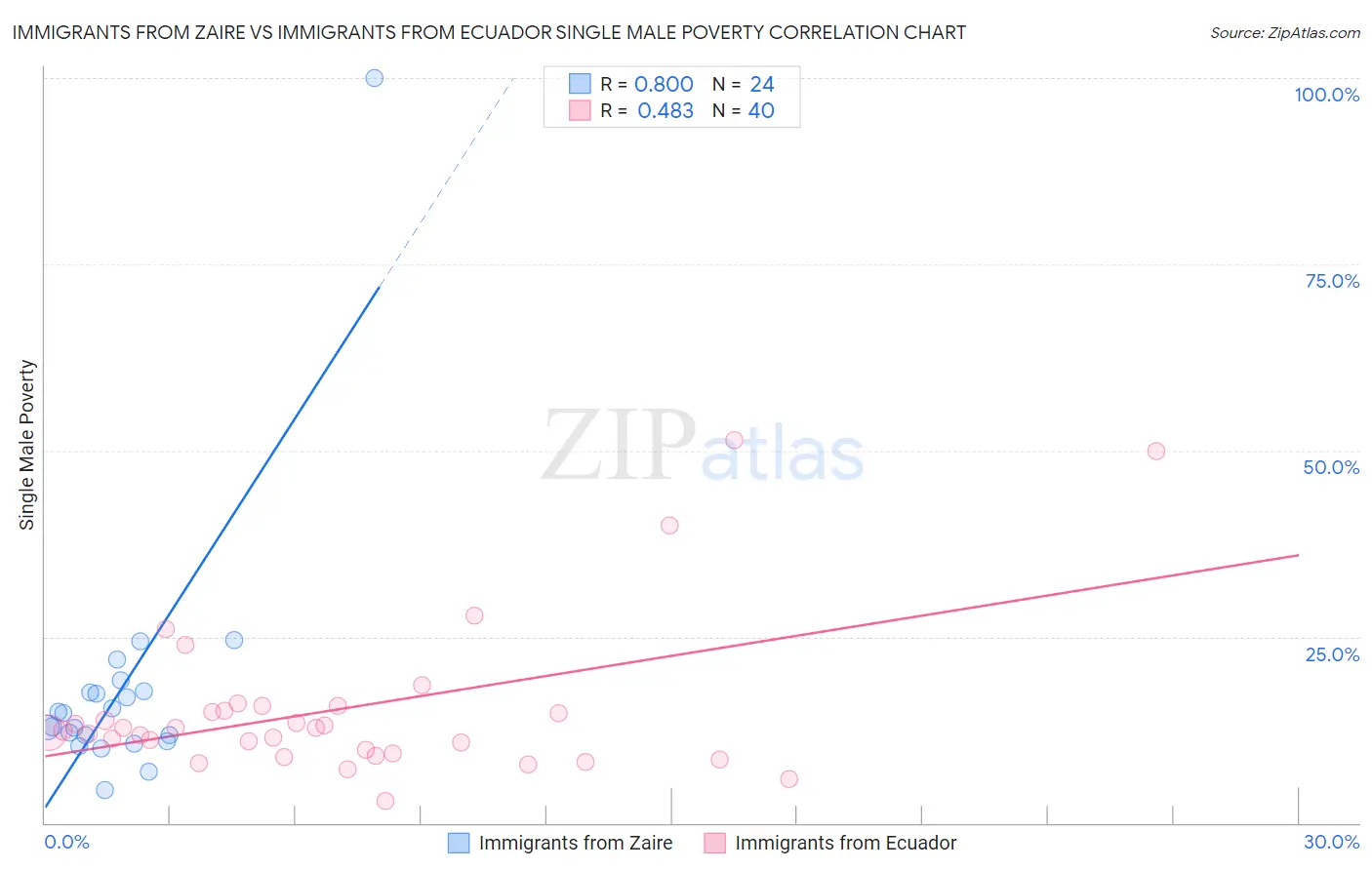 Immigrants from Zaire vs Immigrants from Ecuador Single Male Poverty