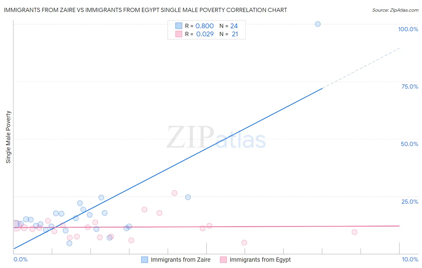 Immigrants from Zaire vs Immigrants from Egypt Single Male Poverty