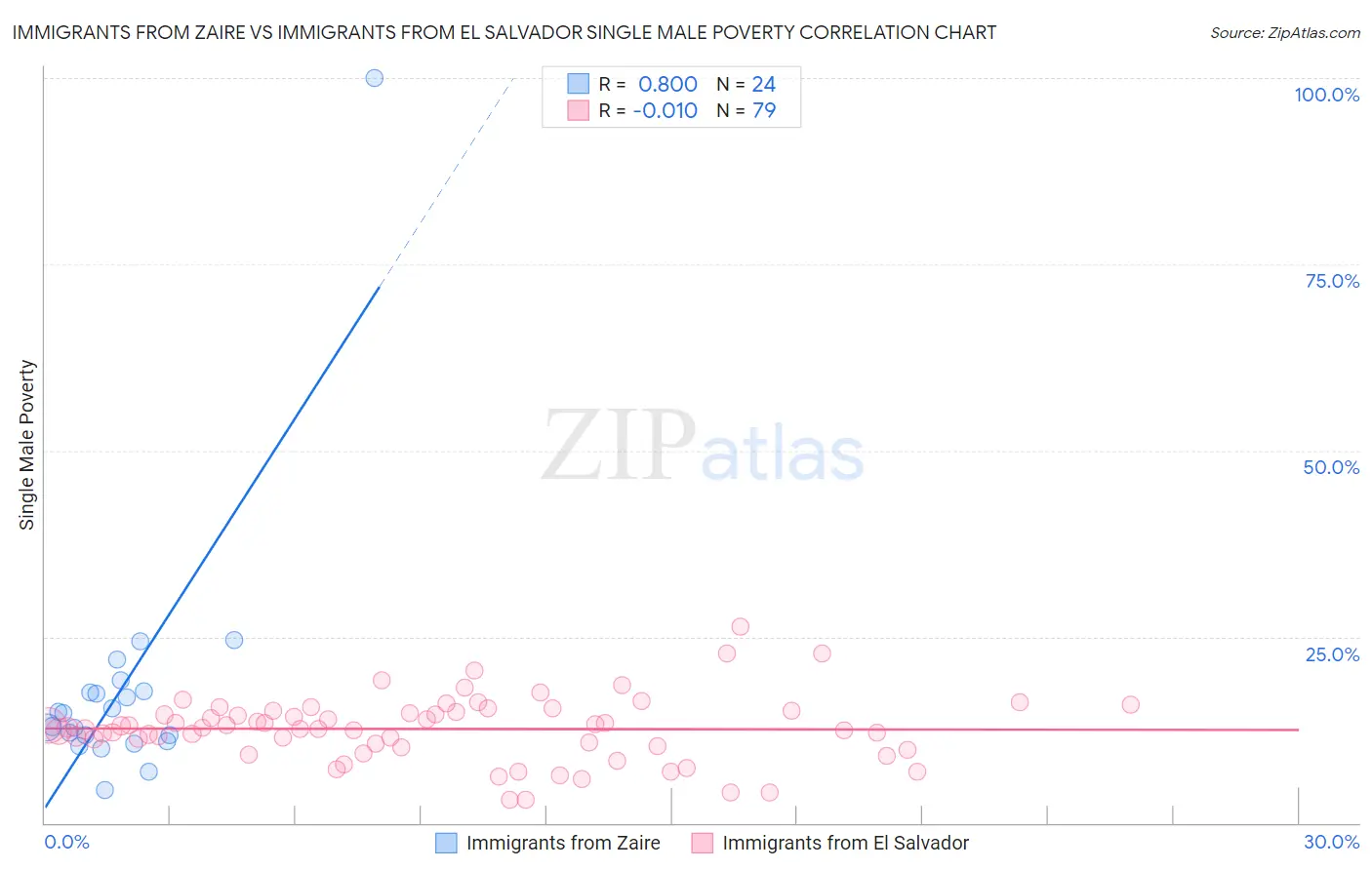 Immigrants from Zaire vs Immigrants from El Salvador Single Male Poverty