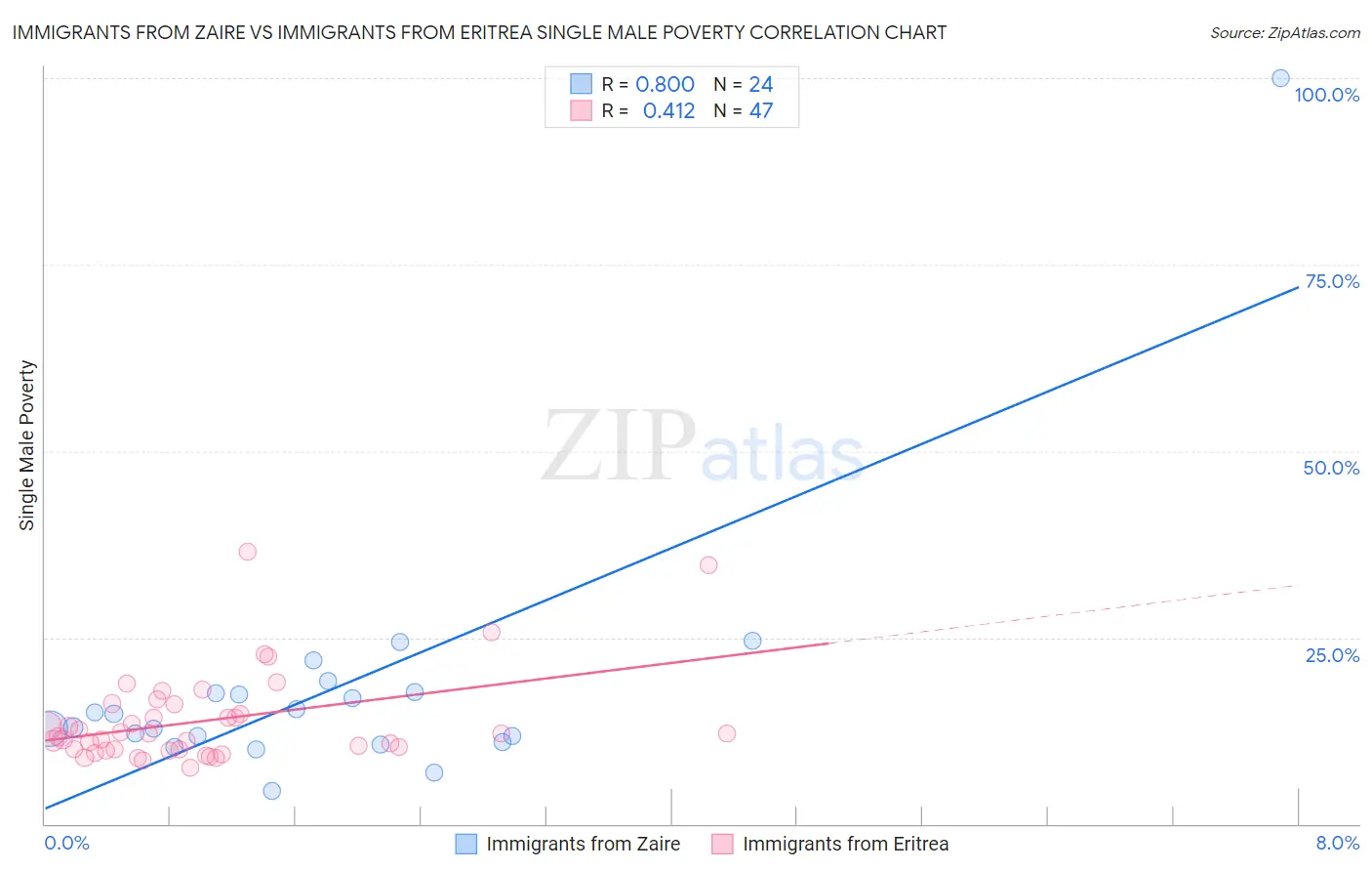 Immigrants from Zaire vs Immigrants from Eritrea Single Male Poverty