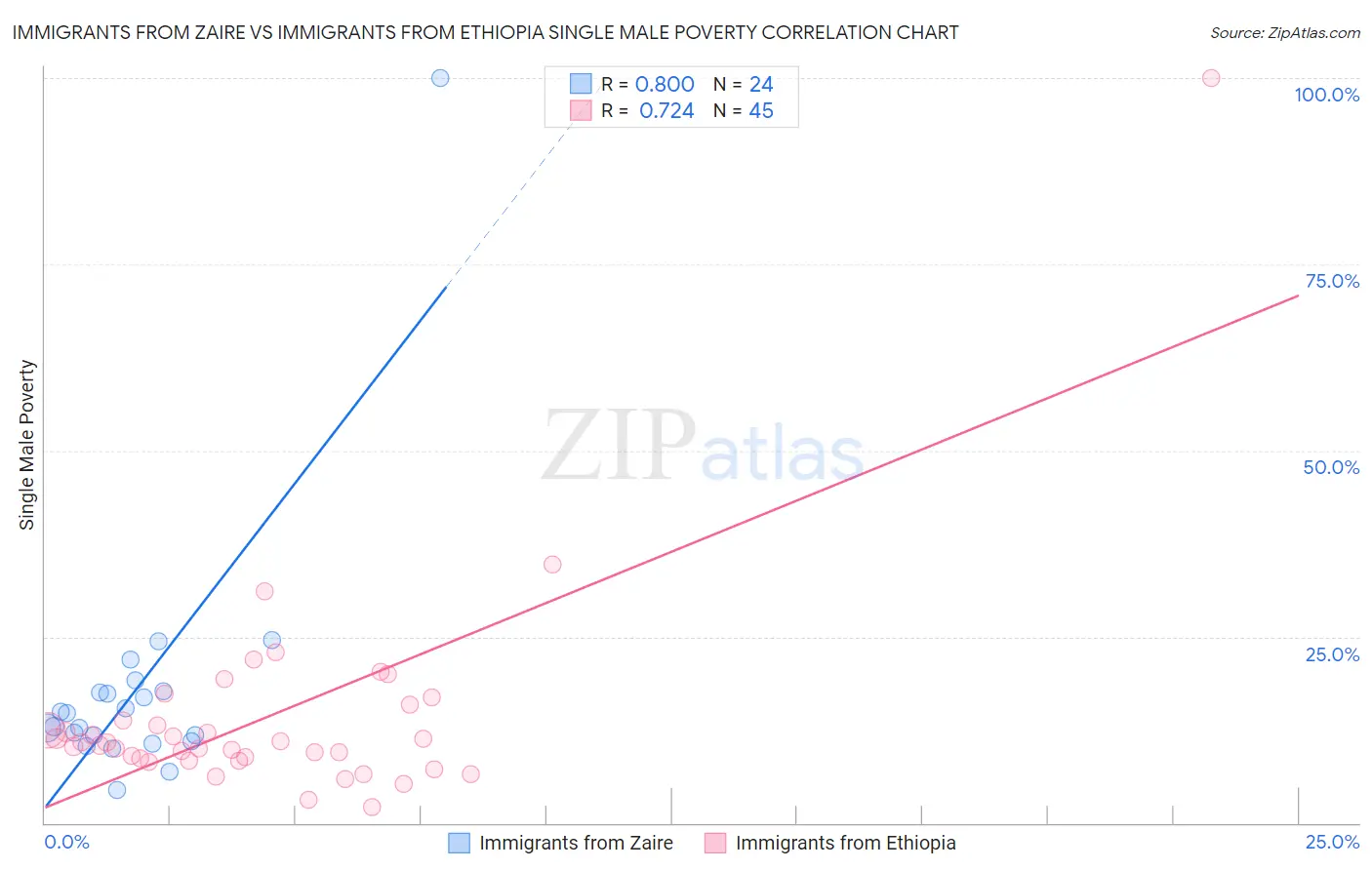 Immigrants from Zaire vs Immigrants from Ethiopia Single Male Poverty