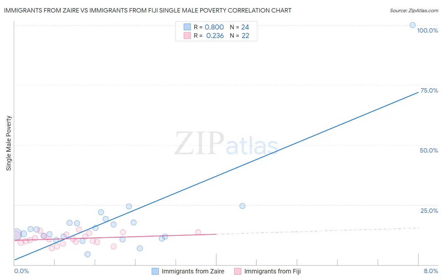Immigrants from Zaire vs Immigrants from Fiji Single Male Poverty