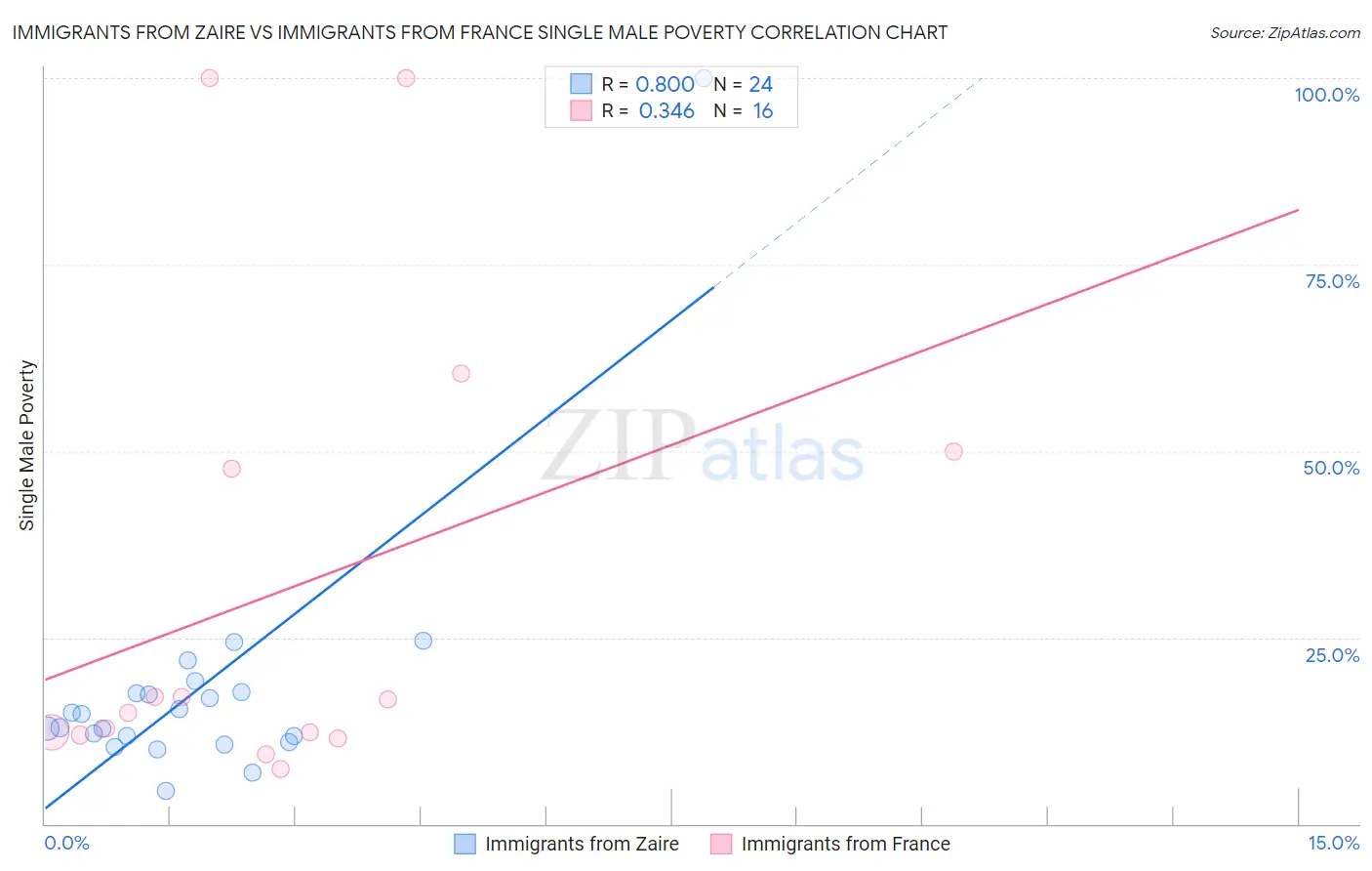 Immigrants from Zaire vs Immigrants from France Single Male Poverty