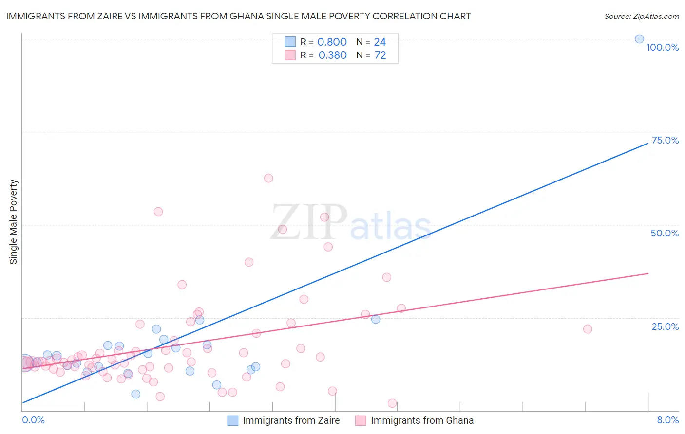 Immigrants from Zaire vs Immigrants from Ghana Single Male Poverty