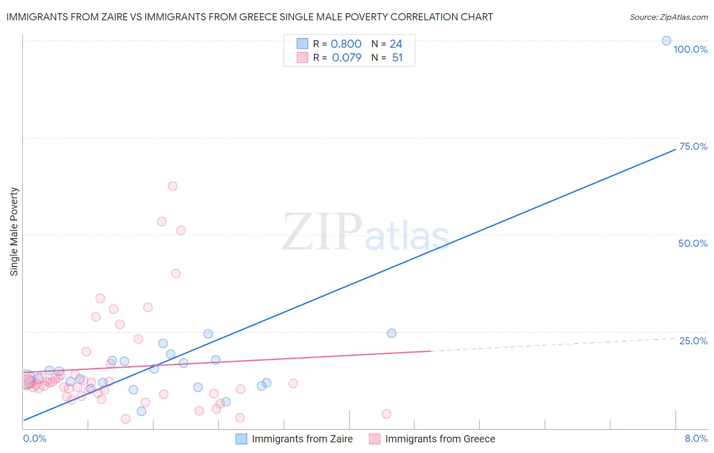 Immigrants from Zaire vs Immigrants from Greece Single Male Poverty