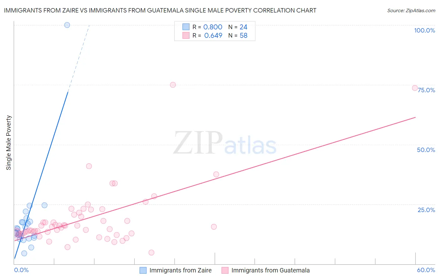 Immigrants from Zaire vs Immigrants from Guatemala Single Male Poverty