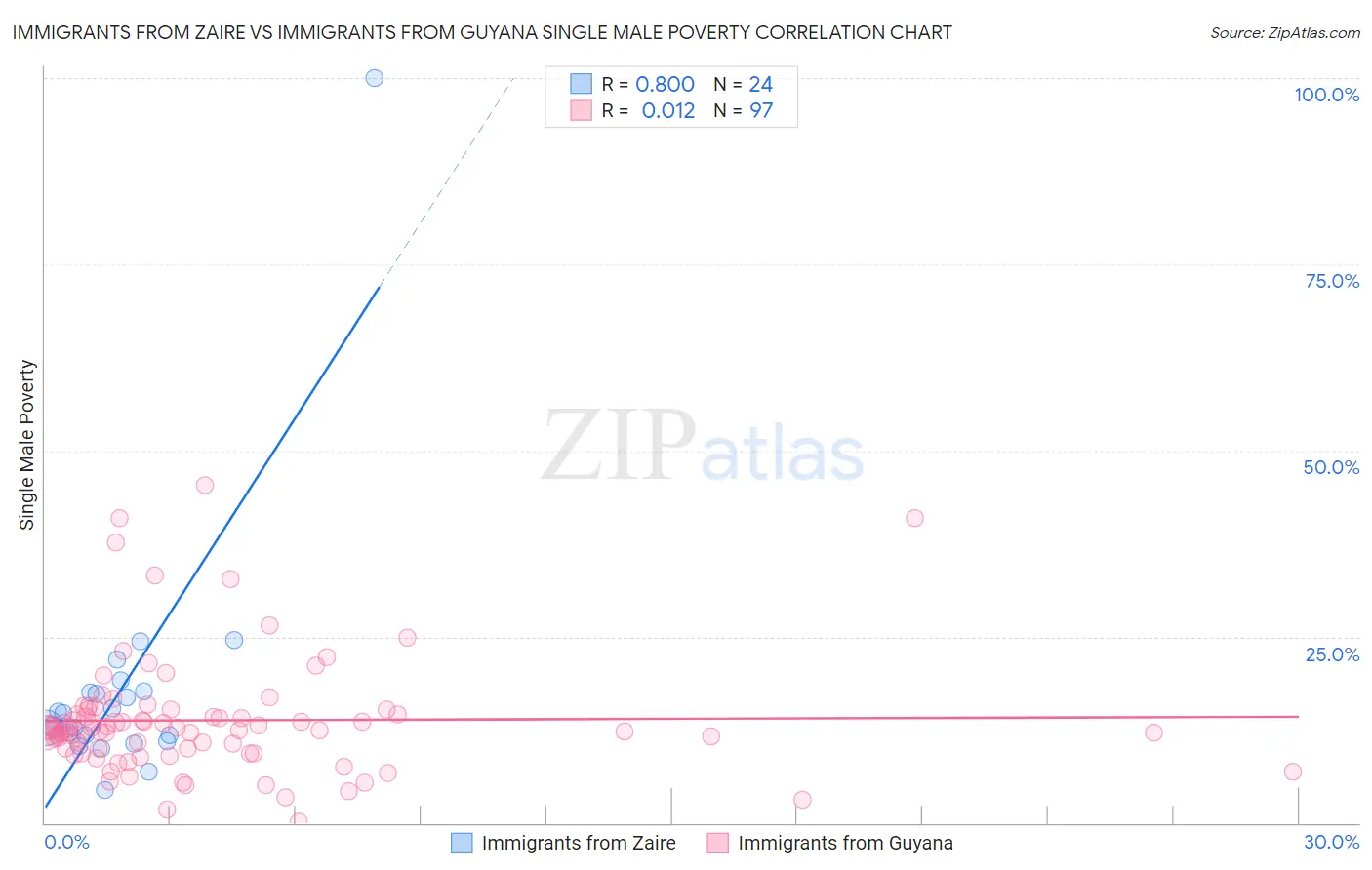 Immigrants from Zaire vs Immigrants from Guyana Single Male Poverty