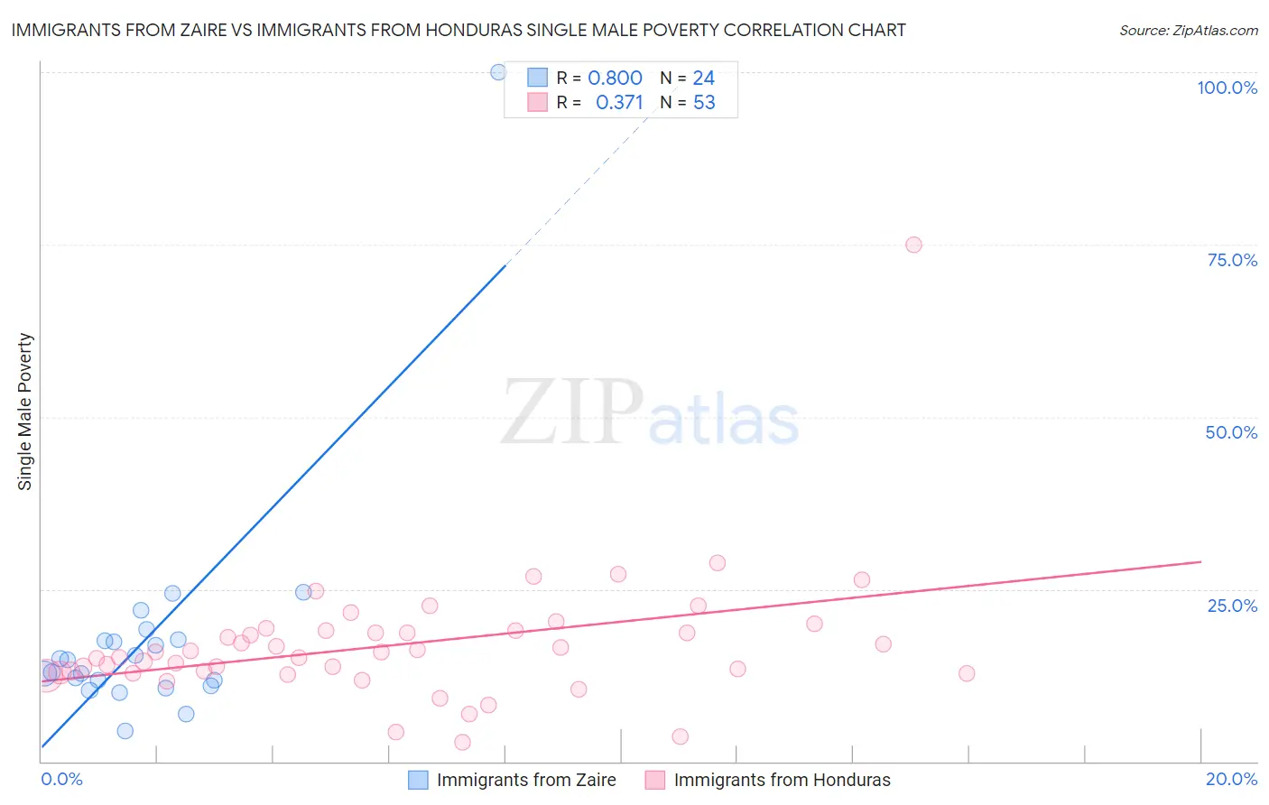 Immigrants from Zaire vs Immigrants from Honduras Single Male Poverty