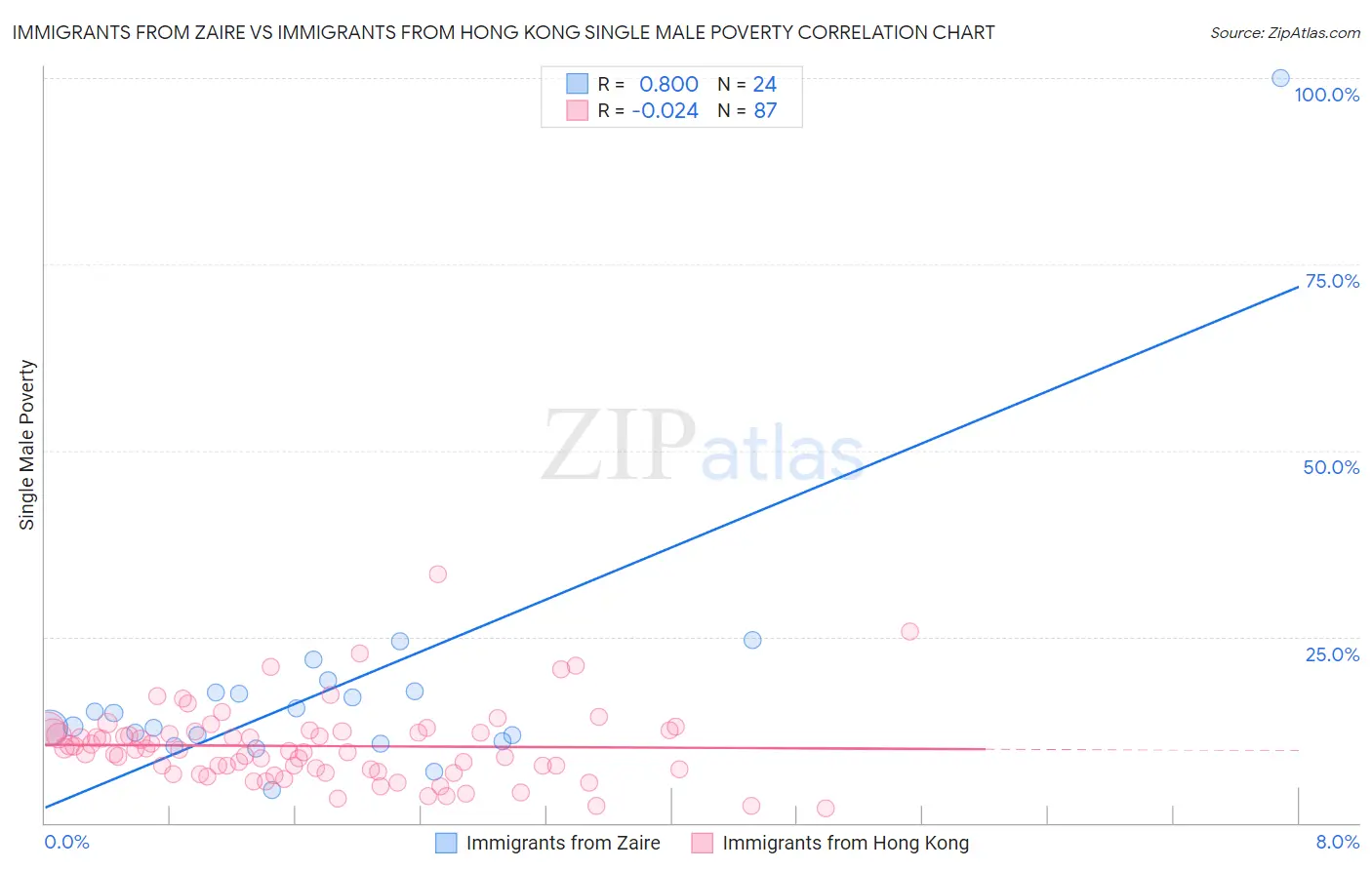 Immigrants from Zaire vs Immigrants from Hong Kong Single Male Poverty