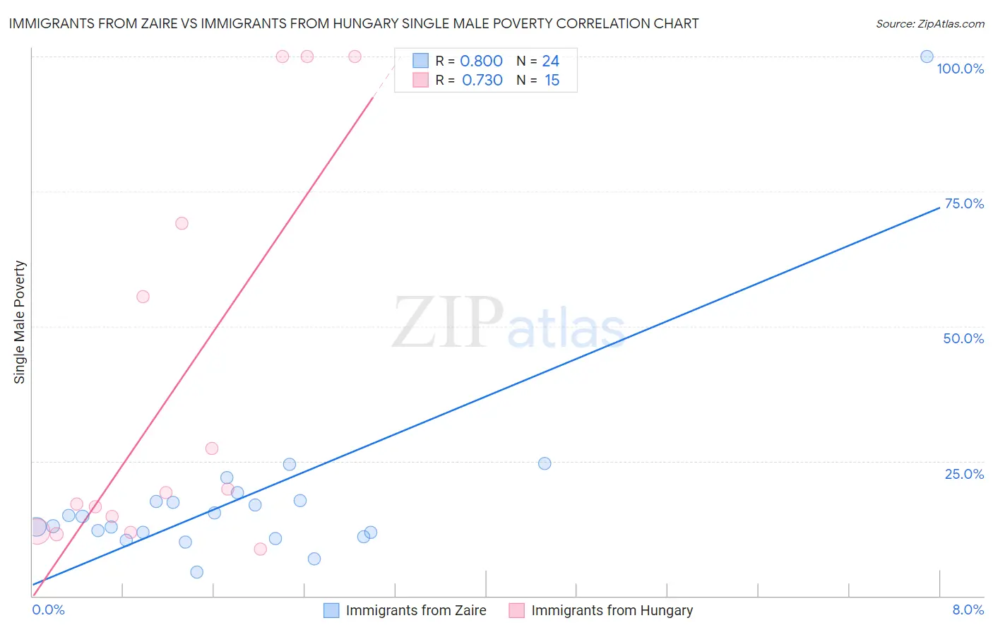 Immigrants from Zaire vs Immigrants from Hungary Single Male Poverty