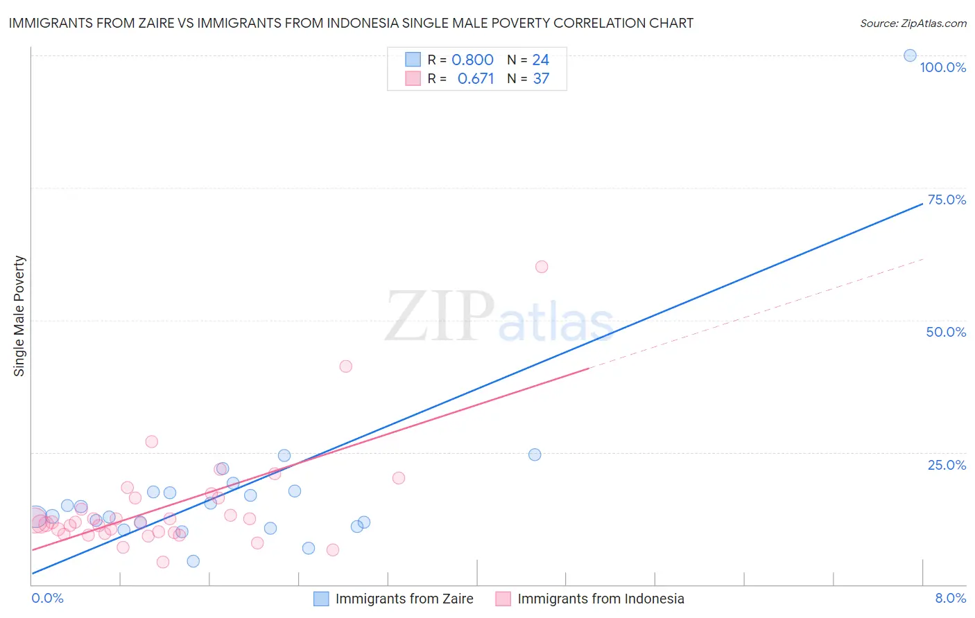 Immigrants from Zaire vs Immigrants from Indonesia Single Male Poverty