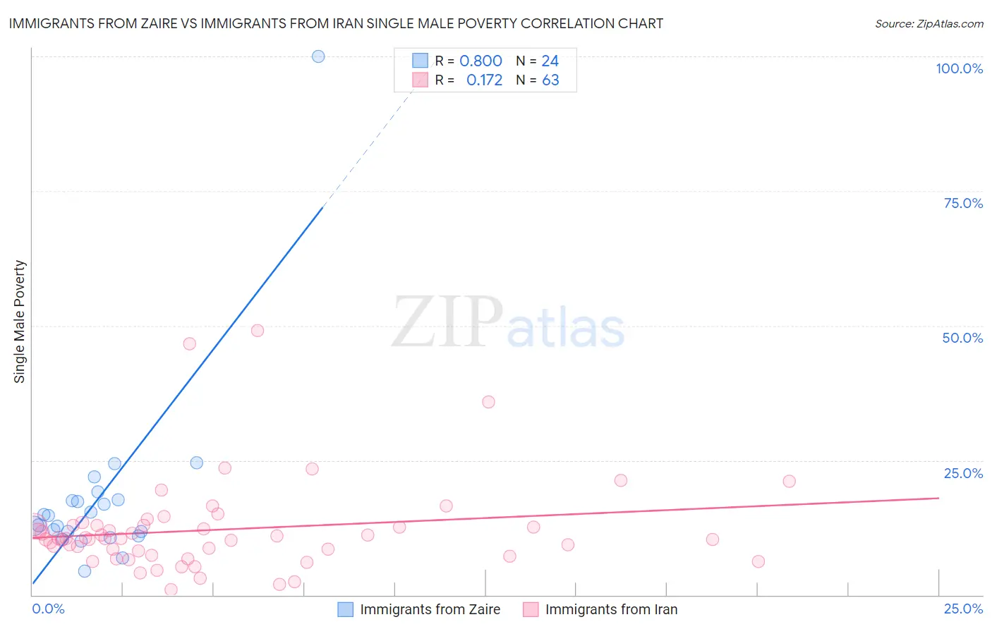 Immigrants from Zaire vs Immigrants from Iran Single Male Poverty